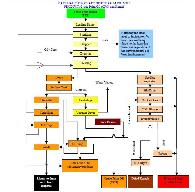 Process Flow Diagram Of Palm Oil Mill  EPC (Engineering 