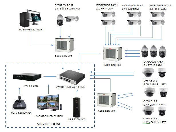 Sistem Diagram CCTV